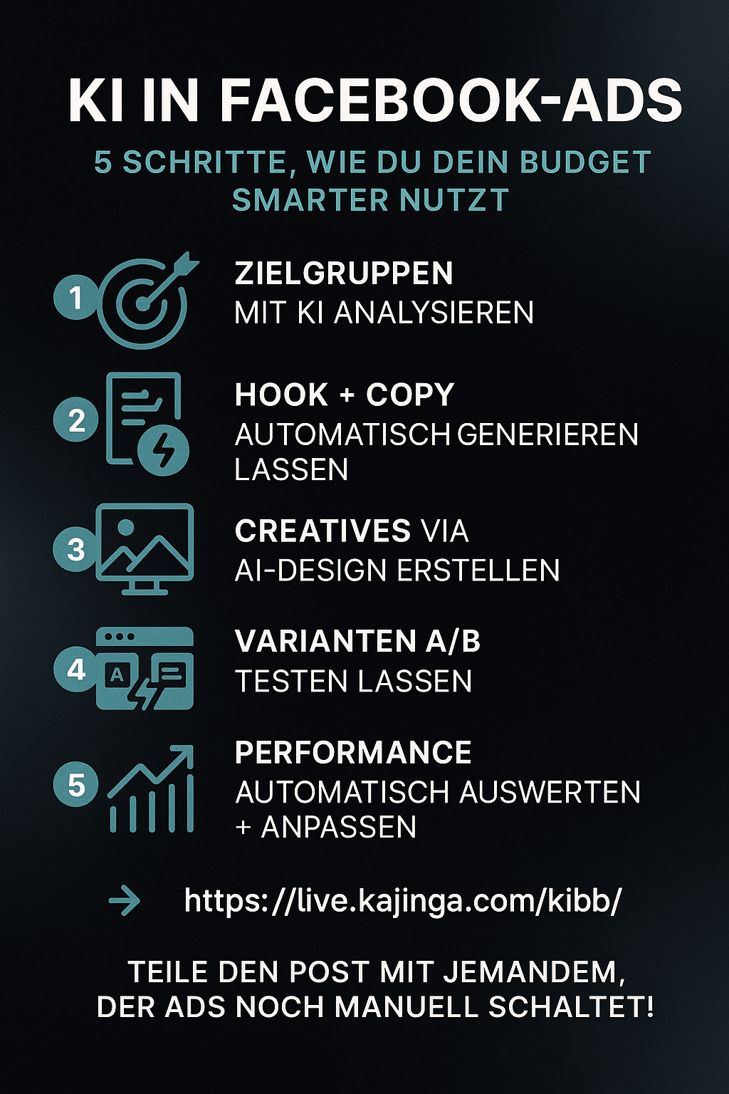 Infografik mit fünf Schritten zur Integration von KI in Facebook Ads – Zielgruppenanalyse, Copywriting, Creatives, A/B-Testing, Performance-Optimierung – auf dunklem Hintergrund mit türkisfarbenen Icons.